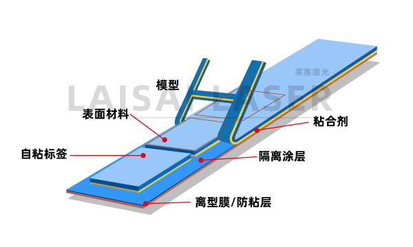 什么是激光飛行切割——自粘式標簽(圖1)