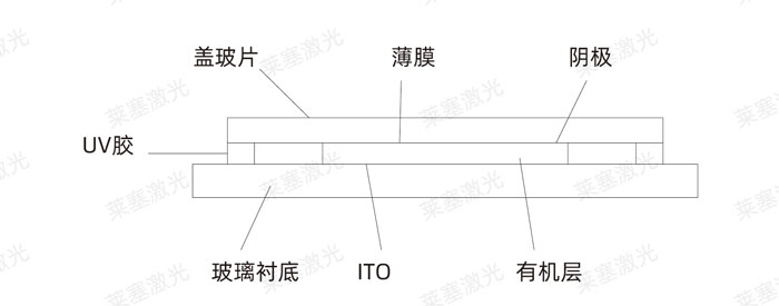 激光玻璃封裝工藝是怎么實(shí)現(xiàn)的？(圖3)