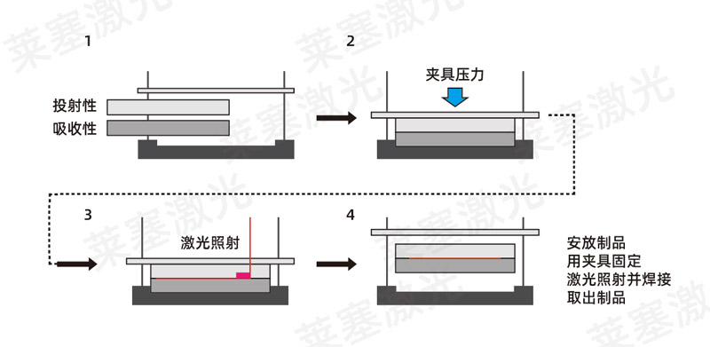 塑料焊接工藝中，超聲波與激光焊接各有什么優(yōu)點(diǎn)(圖2)