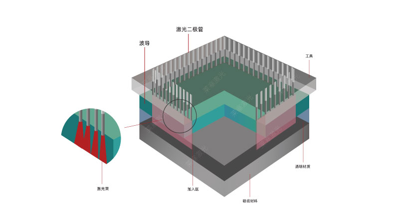 新型激光焊接技術增加了醫(yī)療器械塑料激光焊接的能力(圖1)