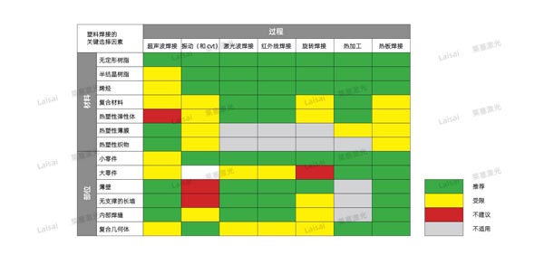 塑料接合--你知道怎么選擇適合你的焊機技術(shù)嗎？(圖7)