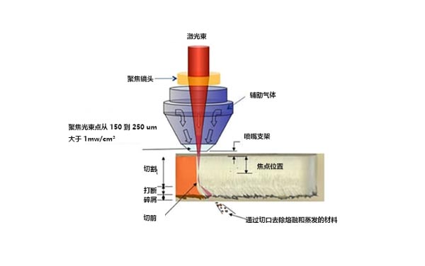 什么是激光切割機(jī)？激光切割的工作原理是什么？(圖1)