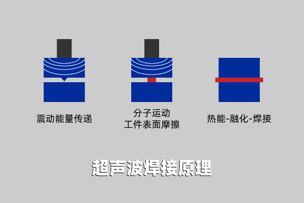 激光焊接機與超聲波焊接機的區(qū)別(圖2)