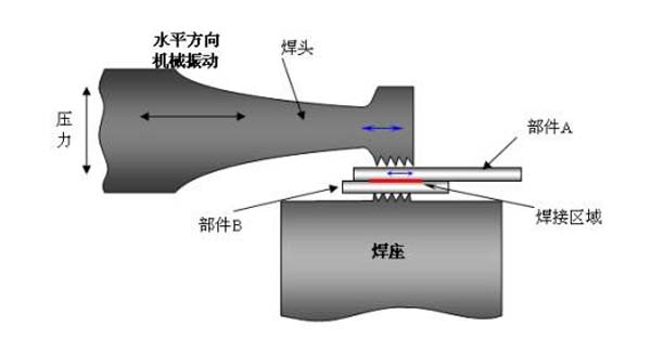 激光塑料焊接設(shè)備跟粘合焊接和超聲波焊接對比的優(yōu)點(圖2)