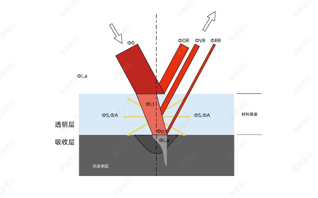 塑料激光焊接時(shí)的穿透率是怎么計(jì)算的？(圖1)