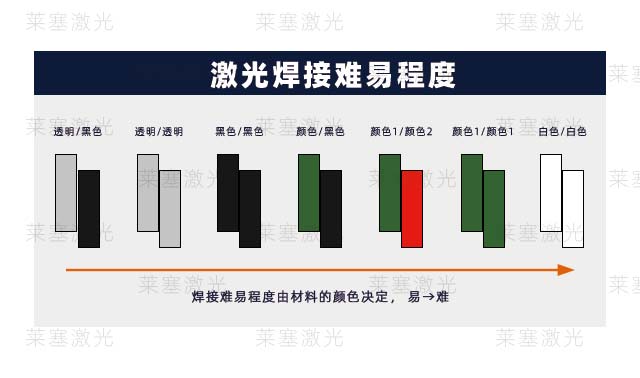 不同顏色塑料激光焊接對(duì)焊接質(zhì)量有什么影響(圖1)