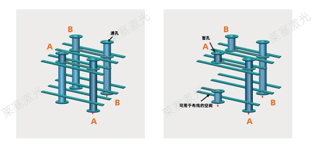 激光鉆孔在PCB中是怎么工作的？(圖1)