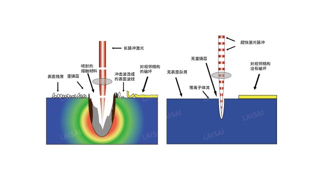 納秒、皮秒、飛秒激光切割機(jī)有什么區(qū)別(圖2)