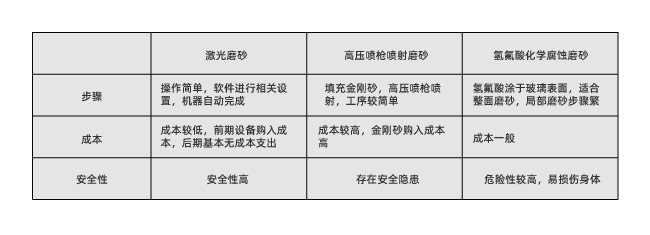 玻璃激光打磨砂跟傳統(tǒng)磨砂工藝有什么不同？(圖1)