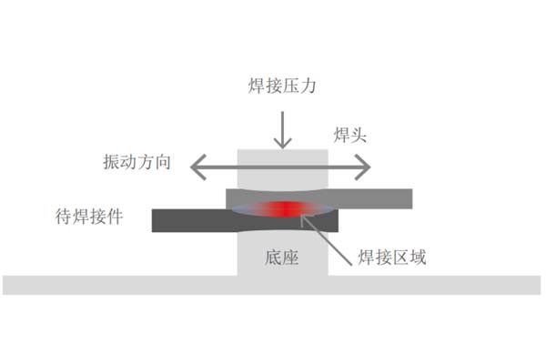 塑料焊接工藝中，超聲波與激光焊接各有什么優(yōu)點(diǎn)(圖1)